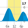 Riggins Ditch tide chart for Friday, February 17, 2023