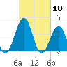 Riggins Ditch tide chart for Saturday, February 18, 2023