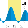Riggins Ditch tide chart for Sunday, February 19, 2023