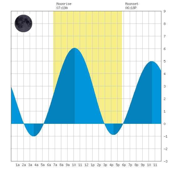 Riggins Ditch tide chart for Monday, February 20, 2023