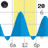 Riggins Ditch tide chart for Monday, February 20, 2023