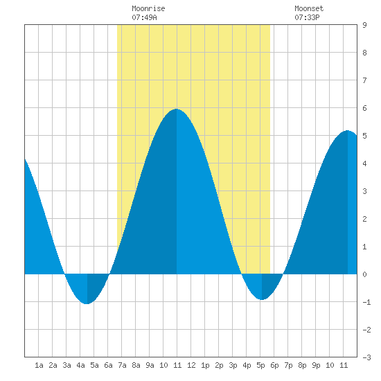 Riggins Ditch tide chart for Tuesday, February 21, 2023