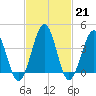 Riggins Ditch tide chart for Tuesday, February 21, 2023