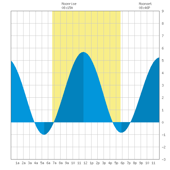 Riggins Ditch tide chart for Wednesday, February 22, 2023