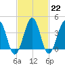 Riggins Ditch tide chart for Wednesday, February 22, 2023