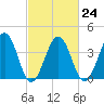 Riggins Ditch tide chart for Friday, February 24, 2023