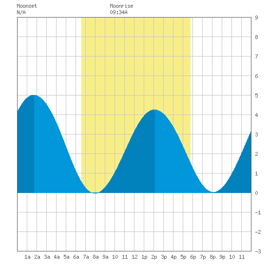 Riggins Ditch tide chart for Saturday, February 25, 2023