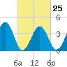 Riggins Ditch tide chart for Saturday, February 25, 2023