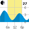 Riggins Ditch tide chart for Monday, February 27, 2023
