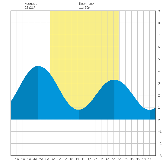 Riggins Ditch tide chart for Tuesday, February 28, 2023
