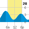 Riggins Ditch tide chart for Tuesday, February 28, 2023