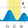 Riggins Ditch tide chart for Thursday, February 2, 2023
