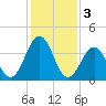 Riggins Ditch tide chart for Friday, February 3, 2023