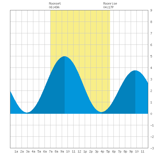 Riggins Ditch tide chart for Saturday, February 4, 2023