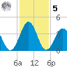 Riggins Ditch tide chart for Sunday, February 5, 2023