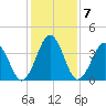 Riggins Ditch tide chart for Tuesday, February 7, 2023