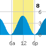 Riggins Ditch tide chart for Wednesday, February 8, 2023