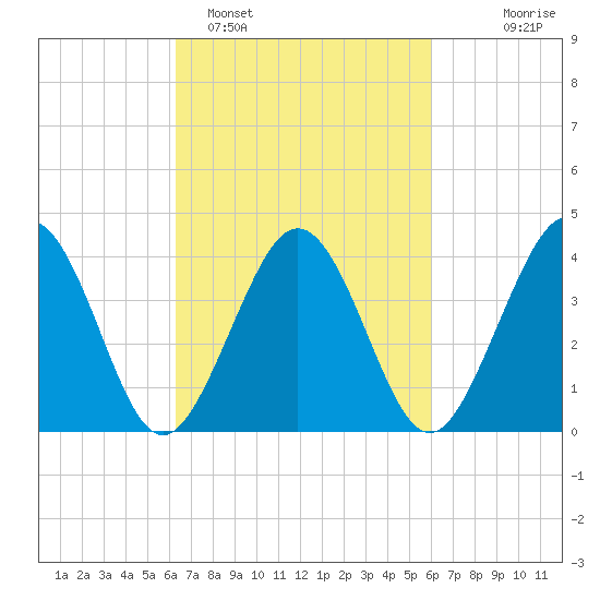 Riggins Ditch tide chart for Friday, March 10, 2023