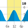 Riggins Ditch tide chart for Friday, March 10, 2023