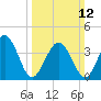 Riggins Ditch tide chart for Sunday, March 12, 2023