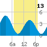 Riggins Ditch tide chart for Monday, March 13, 2023