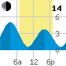 Riggins Ditch tide chart for Tuesday, March 14, 2023