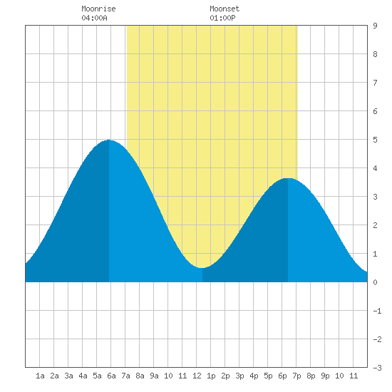 Riggins Ditch tide chart for Thursday, March 16, 2023