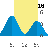 Riggins Ditch tide chart for Thursday, March 16, 2023