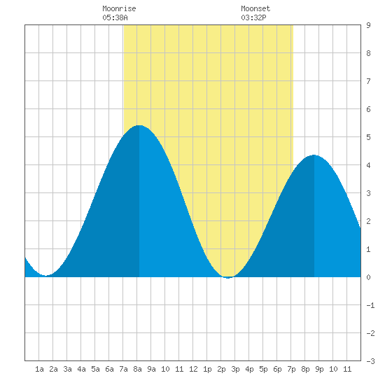 Riggins Ditch tide chart for Saturday, March 18, 2023