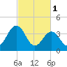 Riggins Ditch tide chart for Wednesday, March 1, 2023