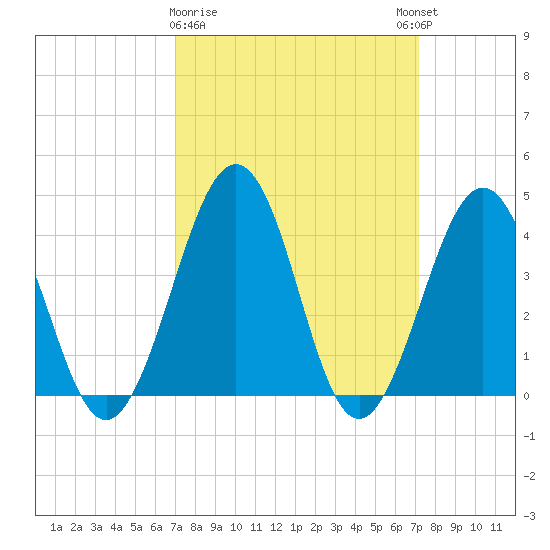Riggins Ditch tide chart for Monday, March 20, 2023