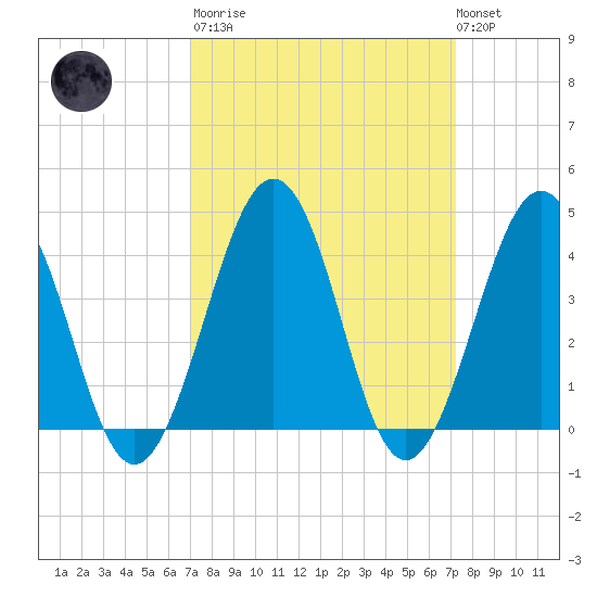 Riggins Ditch tide chart for Tuesday, March 21, 2023
