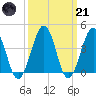 Riggins Ditch tide chart for Tuesday, March 21, 2023