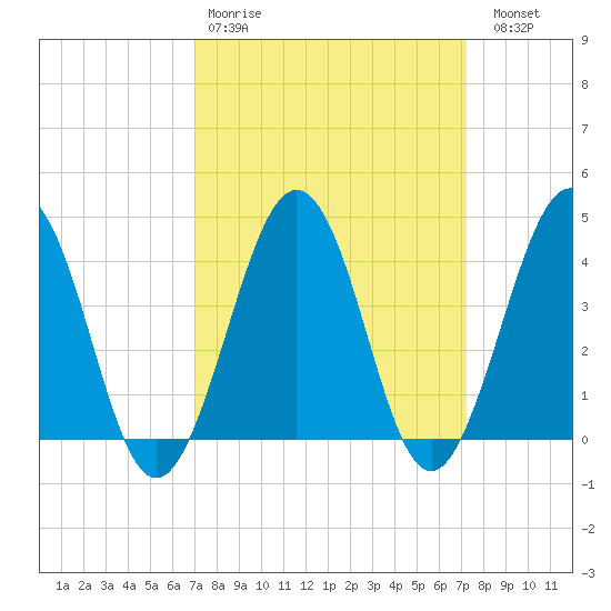 Riggins Ditch tide chart for Wednesday, March 22, 2023
