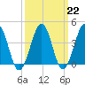 Riggins Ditch tide chart for Wednesday, March 22, 2023