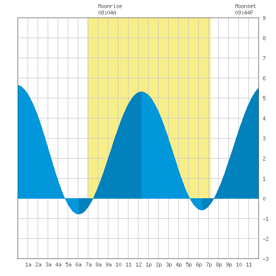 Riggins Ditch tide chart for Thursday, March 23, 2023
