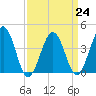 Riggins Ditch tide chart for Friday, March 24, 2023