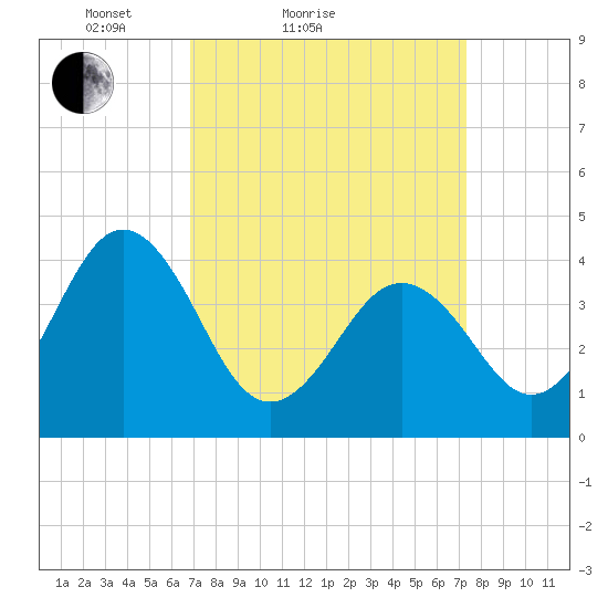 Riggins Ditch tide chart for Tuesday, March 28, 2023