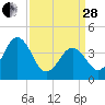 Riggins Ditch tide chart for Tuesday, March 28, 2023