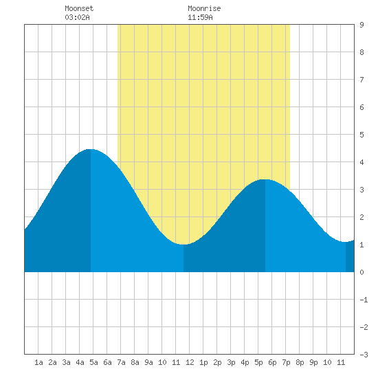Riggins Ditch tide chart for Wednesday, March 29, 2023