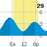 Riggins Ditch tide chart for Wednesday, March 29, 2023