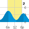 Riggins Ditch tide chart for Thursday, March 2, 2023