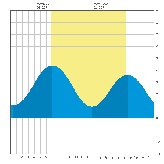 Riggins Ditch tide chart for Friday, March 31, 2023