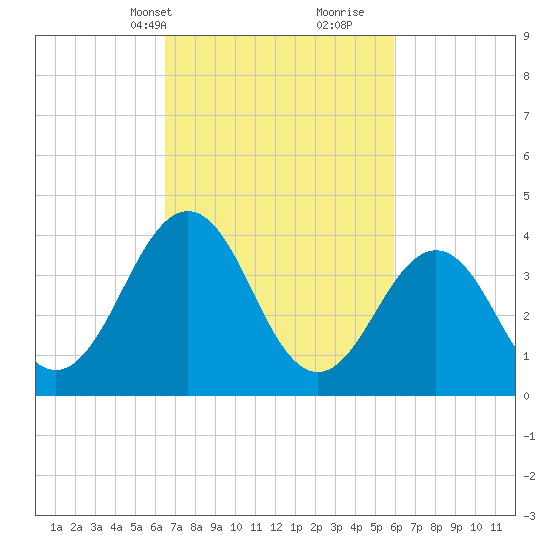 Riggins Ditch tide chart for Friday, March 3, 2023