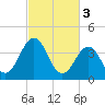 Riggins Ditch tide chart for Friday, March 3, 2023