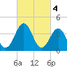 Riggins Ditch tide chart for Saturday, March 4, 2023