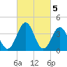 Riggins Ditch tide chart for Sunday, March 5, 2023