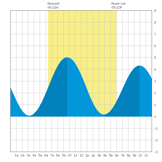 Riggins Ditch tide chart for Monday, March 6, 2023