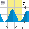 Riggins Ditch tide chart for Tuesday, March 7, 2023
