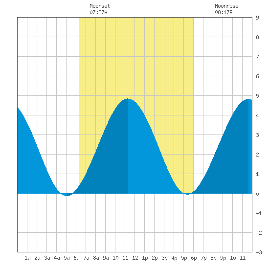 Riggins Ditch tide chart for Thursday, March 9, 2023